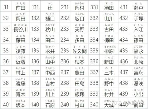 日本名字男大全|日本姓氏一覽（1000選）